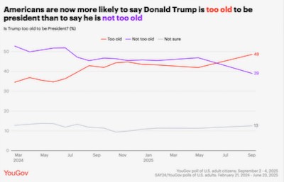 most americans now feel trump is too old to be president
